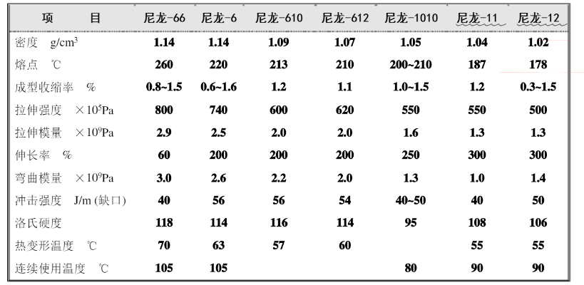 長碳鏈尼龍詳解 長碳鏈尼龍詳解