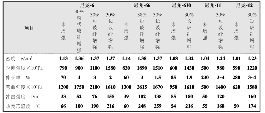 長碳鏈尼龍詳解 長碳鏈尼龍詳解