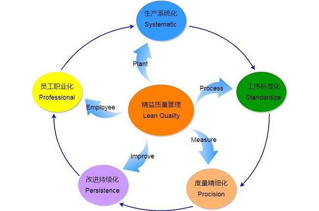 質(zhì)量控制