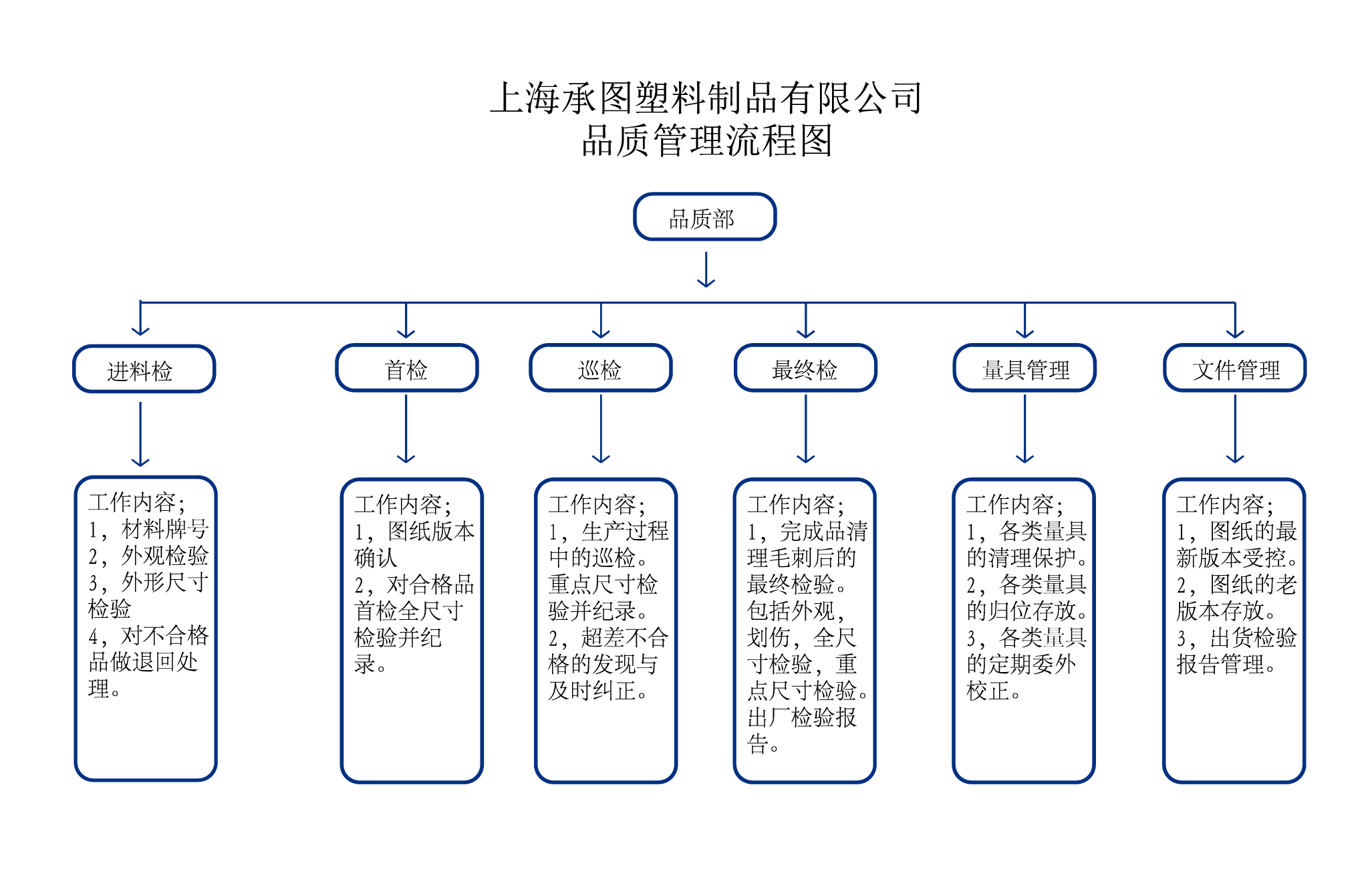質(zhì)量控制